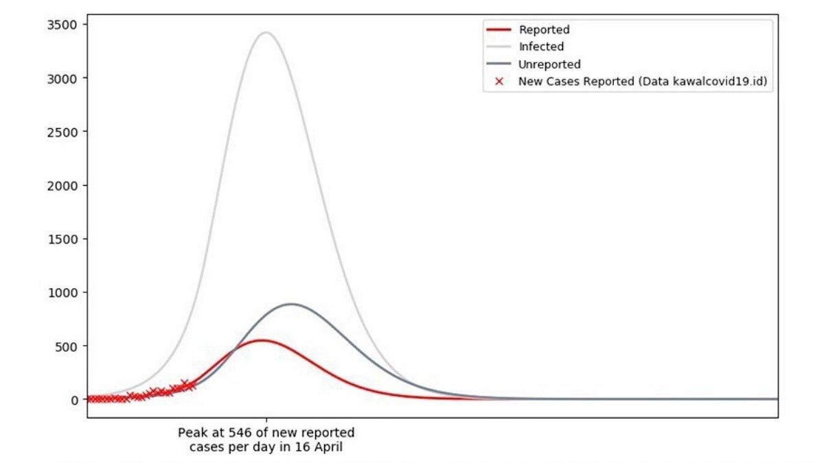 Matematikawan UI Prediksi Puncak Pandemi COVID-19, Bisakah Terjadi?