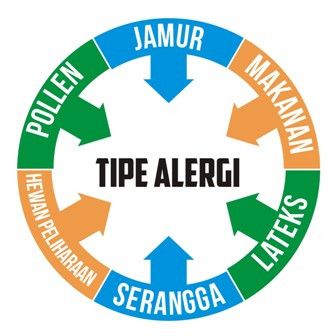 Kenali Jenis dan Pemicu Alergi pada Si Kecil